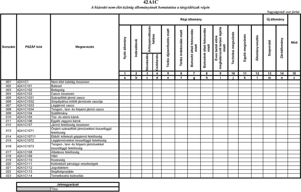 végén Régi állomány Új állomány Sorszám PSZÁF kód Megnevezés 001 42A1C1 Nem-élet üzletág összesen 002 42A1C101 Baleset 003 42A1C102 Betegség 004 42A1C103 Casco összesen 005 42A1C1031 Szárazföldi