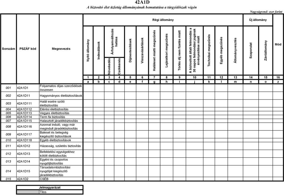 tárgyidőszak végén Régi állomány Új állomány Sorszám PSZÁF kód Megnevezés 001 42A1D1 Folyamatos díjas szerződések összesen 002 42A1D11 Hagyományos életbiztosítások 003 42A1D111 Halál esetre szóló