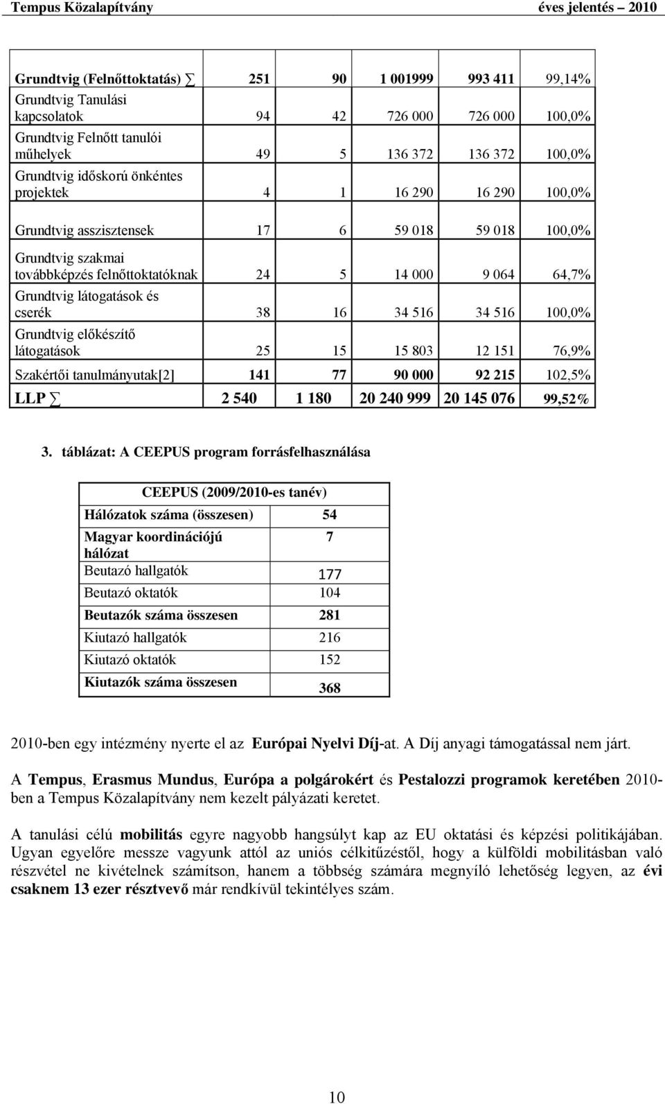 38 16 34 516 34 516 100,0% Grundtvig előkészítő látogatások 25 15 15 803 12 151 76,9% Szakértői tanulmányutak[2] 141 77 90 000 92 215 102,5% LLP 2 540 1 180 20 240 999 20 145 076 99,52% 3.