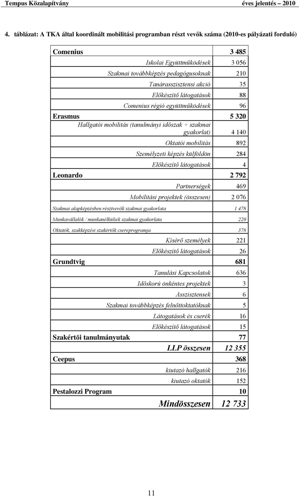 Személyzeti képzés külföldön 284 Előkészítő látogatások 4 Leonardo 2 792 Partnerségek 469 Mobilitási projektek (összesen) 2 076 Szakmai alapképzésben résztvevők szakmai gyakorlata 1 478 Munkavállalók