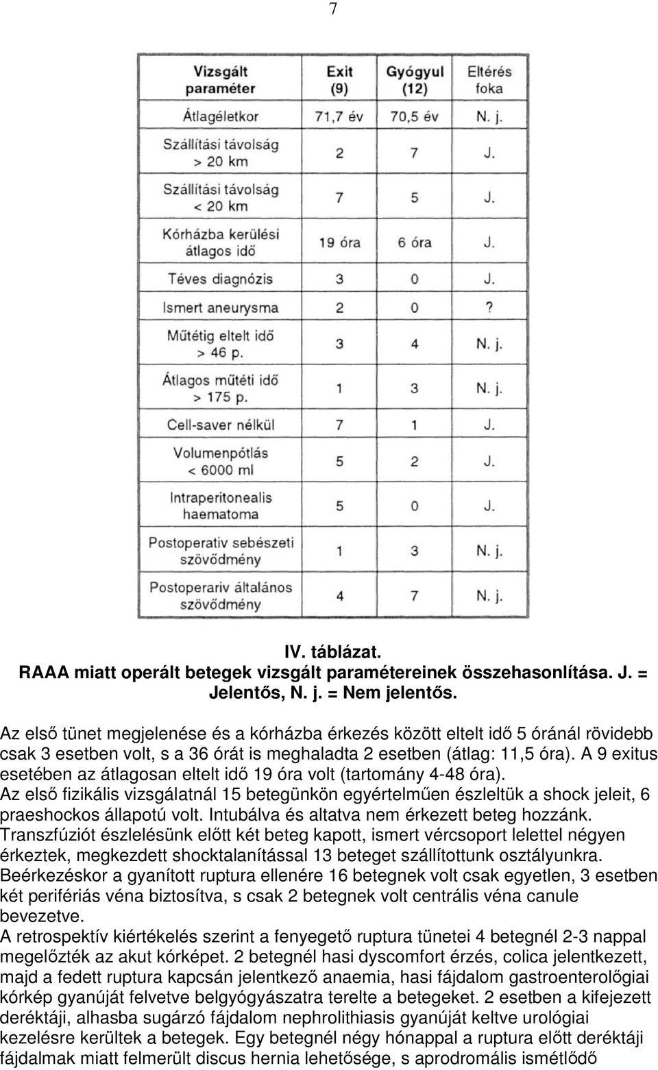 A 9 exitus esetében az átlagosan eltelt idı 19 óra volt (tartomány 4-48 óra). Az elsı fizikális vizsgálatnál 15 betegünkön egyértelmően észleltük a shock jeleit, 6 praeshockos állapotú volt.