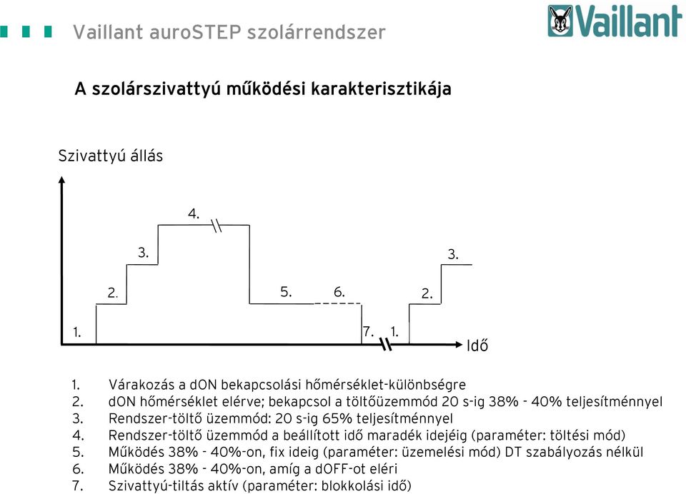 don hőmérséklet elérve; bekapcsol a töltőüzemmód 20 s-ig 38% - 40% teljesítménnyel 3. Rendszer-töltő üzemmód: 20 s-ig 65% teljesítménnyel 4.