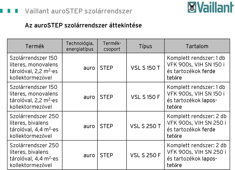 Termékcsoport Típus auro STEP VSL S 150 T auro STEP VSL S 150 F auro STEP VSL S 250 T auro STEP VSL S 250 F Tartalom Komplett rendszer: 1 db VFK 900s, VIH SN 150 i és tartozékok ferde tetőre
