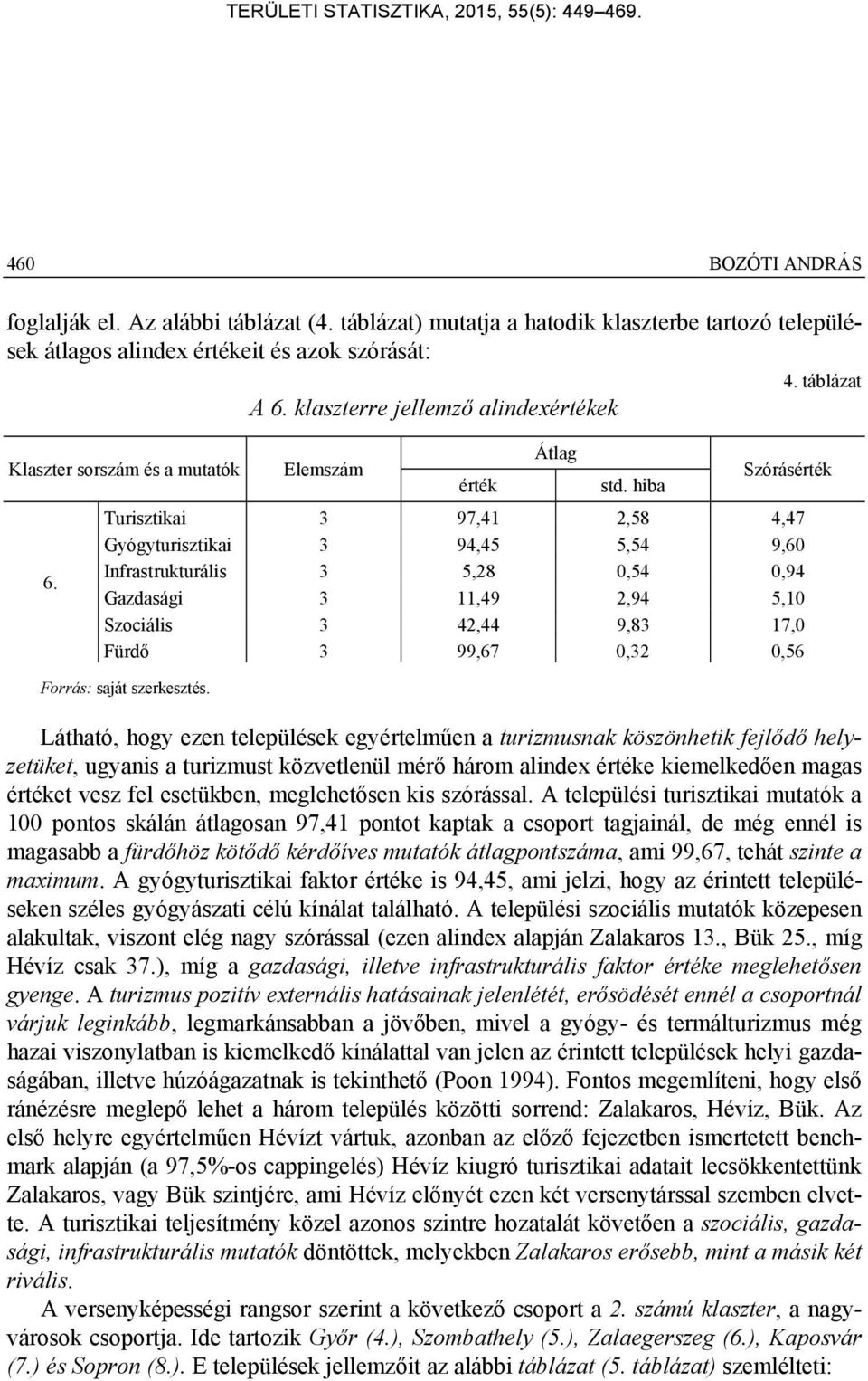 hiba Szórásérték Turisztikai 3 97,41 2,58 4,47 Gyógyturisztikai 3 94,45 5,54 9,60 Infrastrukturális 3 5,28 0,54 0,94 Gazdasági 3 11,49 2,94 5,10 Szociális 3 42,44 9,83 17,0 Fürdő 3 99,67 0,32 0,56