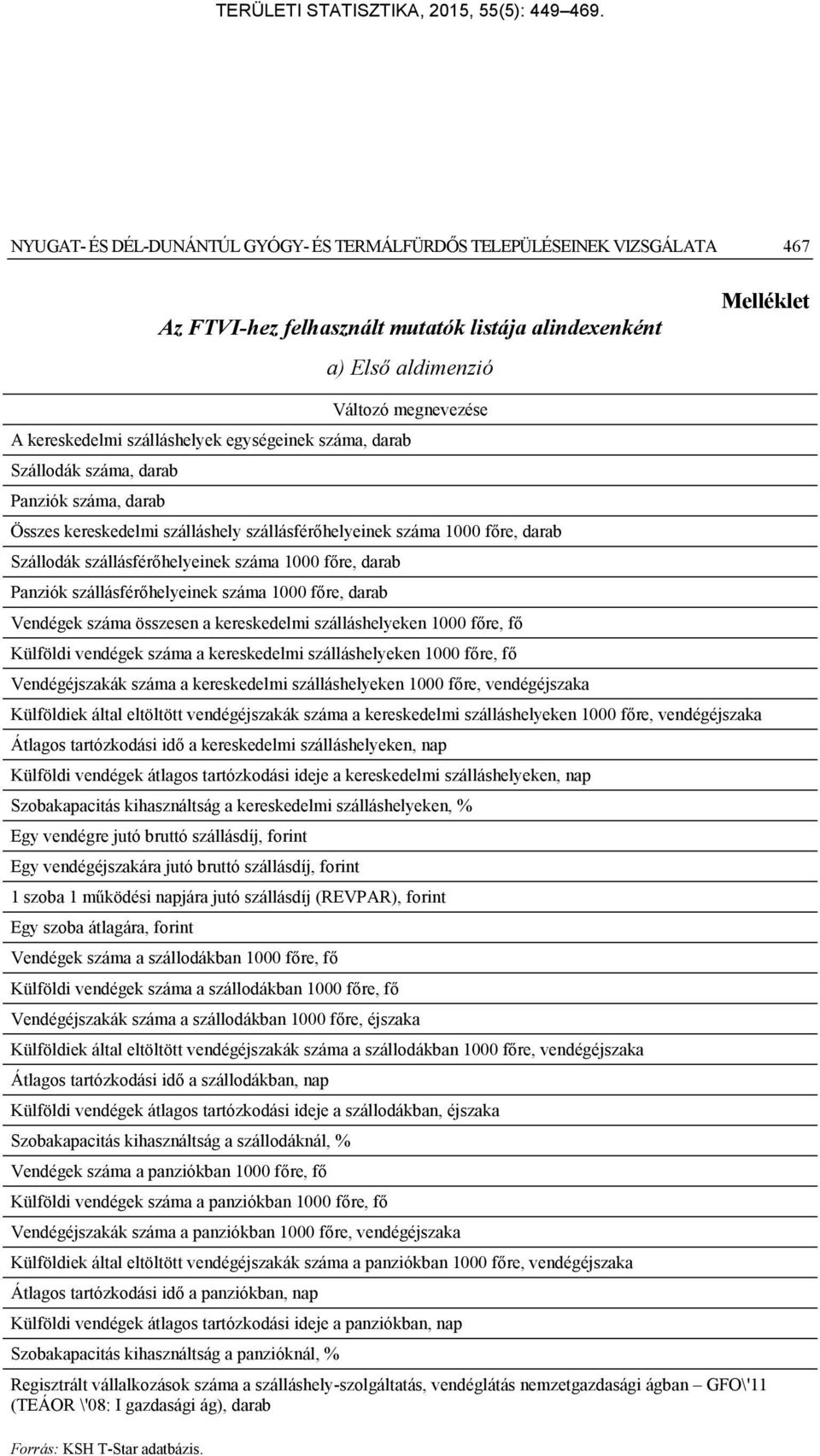 1000 főre, darab Panziók szállásférőhelyeinek száma 1000 főre, darab Vendégek száma összesen a kereskedelmi szálláshelyeken 1000 főre, fő Külföldi vendégek száma a kereskedelmi szálláshelyeken 1000