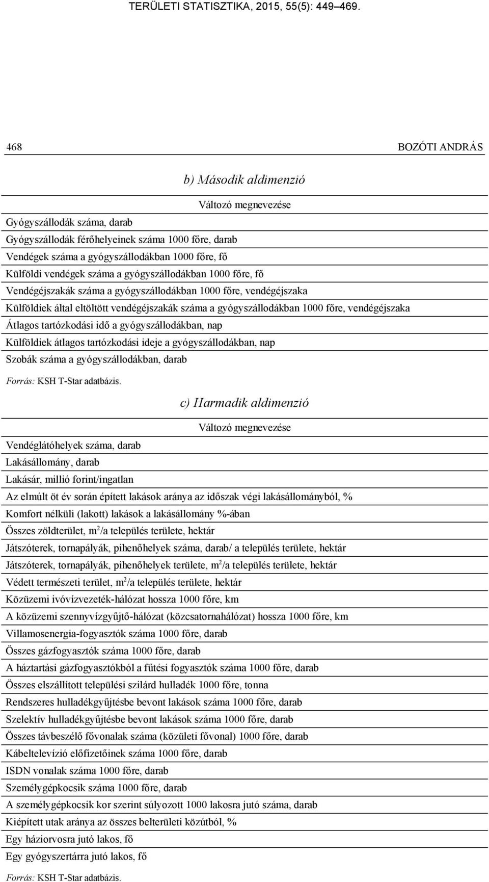 vendégéjszaka Átlagos tartózkodási idő a gyógyszállodákban, nap Külföldiek átlagos tartózkodási ideje a gyógyszállodákban, nap Szobák száma a gyógyszállodákban, darab Forrás: KSH T-Star adatbázis.