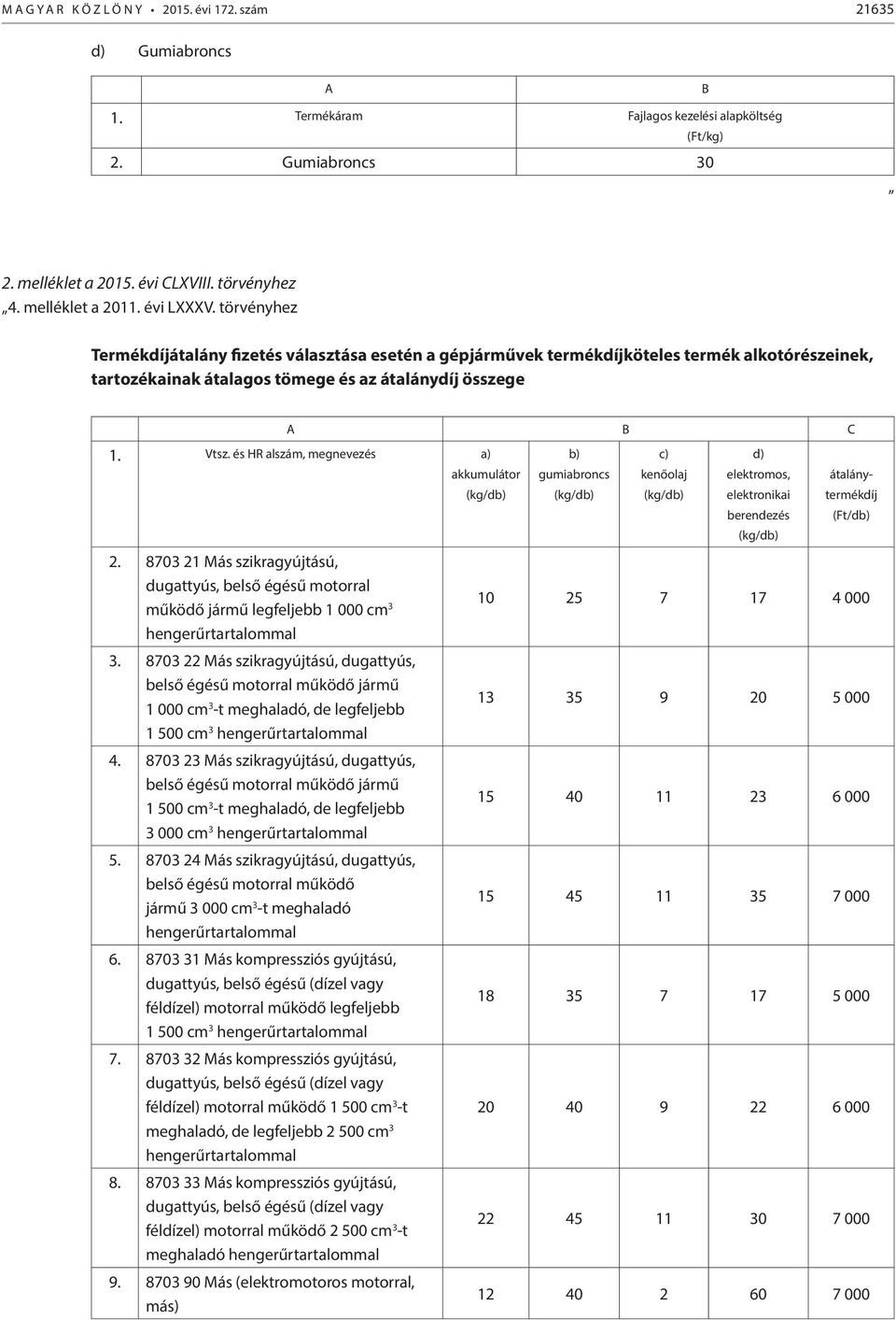 és HR alszám, megnevezés a) 2. 8703 21 Más szikragyújtású, dugattyús, belső égésű motorral működő jármű legfeljebb 1 000 cm 3 hengerűrtartalommal 3.