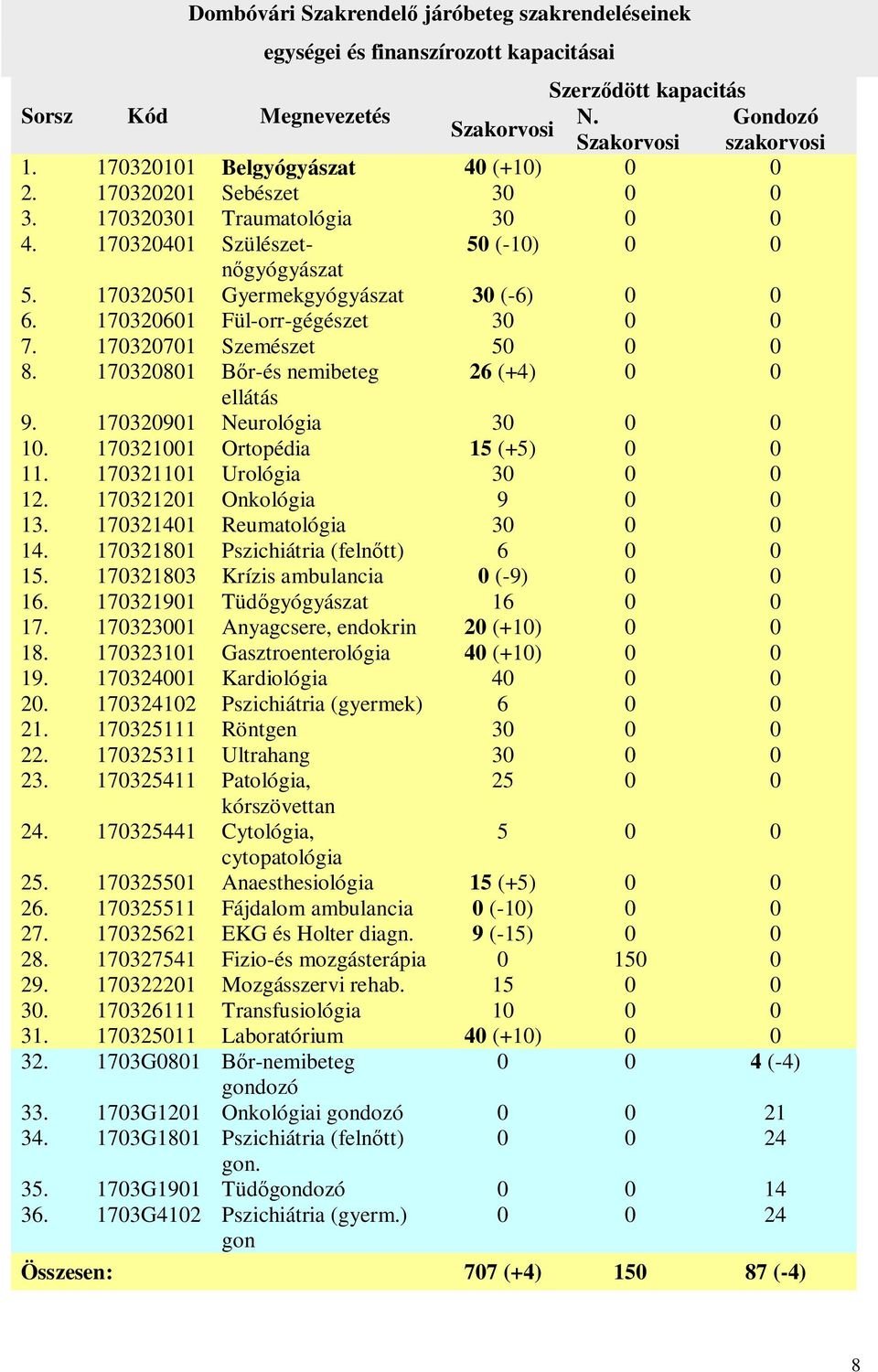 170320601 Fül-orr-gégészet 30 0 0 7. 170320701 Szemészet 50 0 0 8. 170320801 Bőr-és nemibeteg 26 (+4) 0 0 ellátás 9. 170320901 Neurológia 30 0 0 10. 170321001 Ortopédia 15 (+5) 0 0 11.