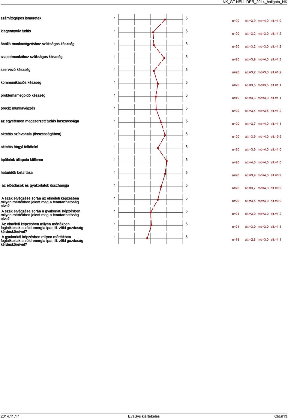 gyakorlatok összhangja n=0 átl.=,9 md=,0 elt.=,0 n=0 átl.=, md=,0 elt.=, n=0 átl.=, md=,0 elt.=, n=0 átl.=,9 md=,0 elt.=, n=0 átl.=, md=,0 elt.=, n=0 átl.=, md=, elt.=, n=9 átl.=, md=,0 elt.=, n=0 átl.=, md=, elt.=, n=0 átl.=,7 md=,0 elt.