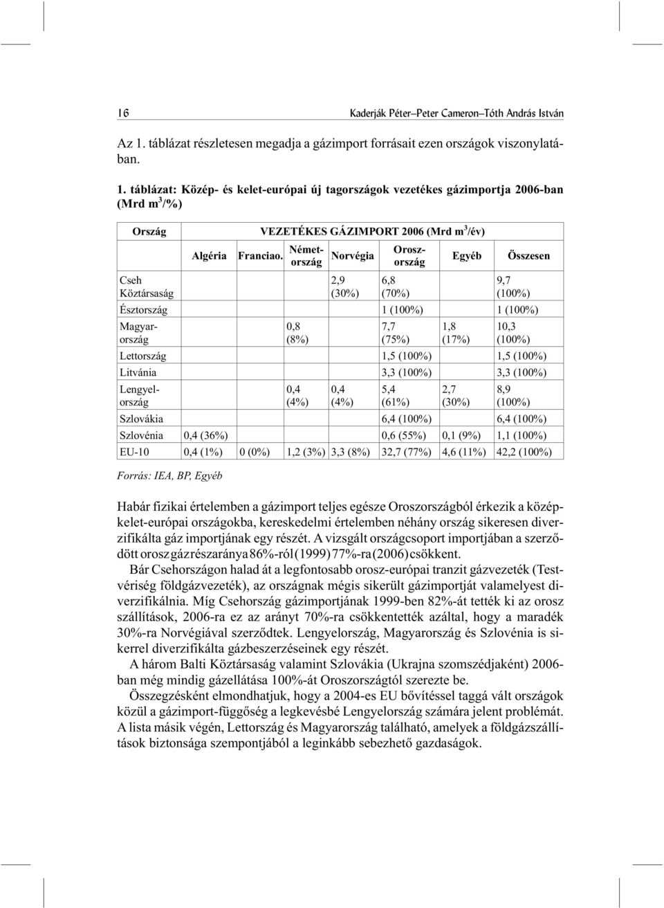 2,9 (30%) 6,8 (70%) Egyéb Összesen 9,7 (100%) Észtország 1 (100%) 1 (100%) 0,8 (8%) 7,7 (75%) 1,8 (17%) 10,3 (100%) Lettország 1,5 (100%) 1,5 (100%) Litvánia 3,3 (100%) 3,3 (100%) Az 1.