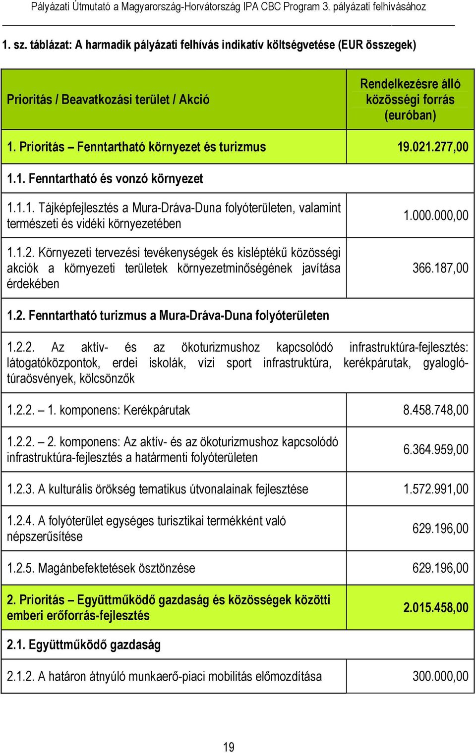 1.2. Környezeti tervezési tevékenységek és kisléptékű közösségi akciók a környezeti területek környezetminőségének javítása érdekében 1.000.000,00 366.187,00 1.2. Fenntartható turizmus a Mura-Dráva-Duna folyóterületen 1.