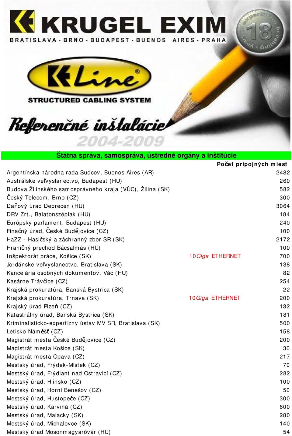 , Balatonszéplak (HU) 184 Európsky parlament, Budapest (HU) 240 Finačný úrad, České Budějovice (CZ) 100 HaZZ - Hasičský a záchranný zbor SR (SK) 2172 Hraničný prechod Bácsalmás (HU) 100 Inšpektorát