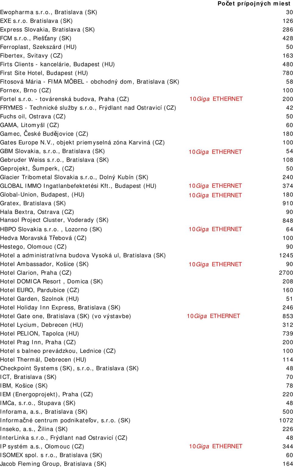 r.o., Frýdlant nad Ostravicí (CZ) 42 Fuchs oil, Ostrava (CZ) 50 GAMA, Litomyšl (CZ) 60 Gamec, České Budějovice (CZ) 180 Gates Europe N.V., objekt priemyselná zóna Karviná (CZ) 100 GBM Slovakia, s.r.o., Bratislava (SK) 10Giga ETHERNET 54 Gebruder Weiss s.