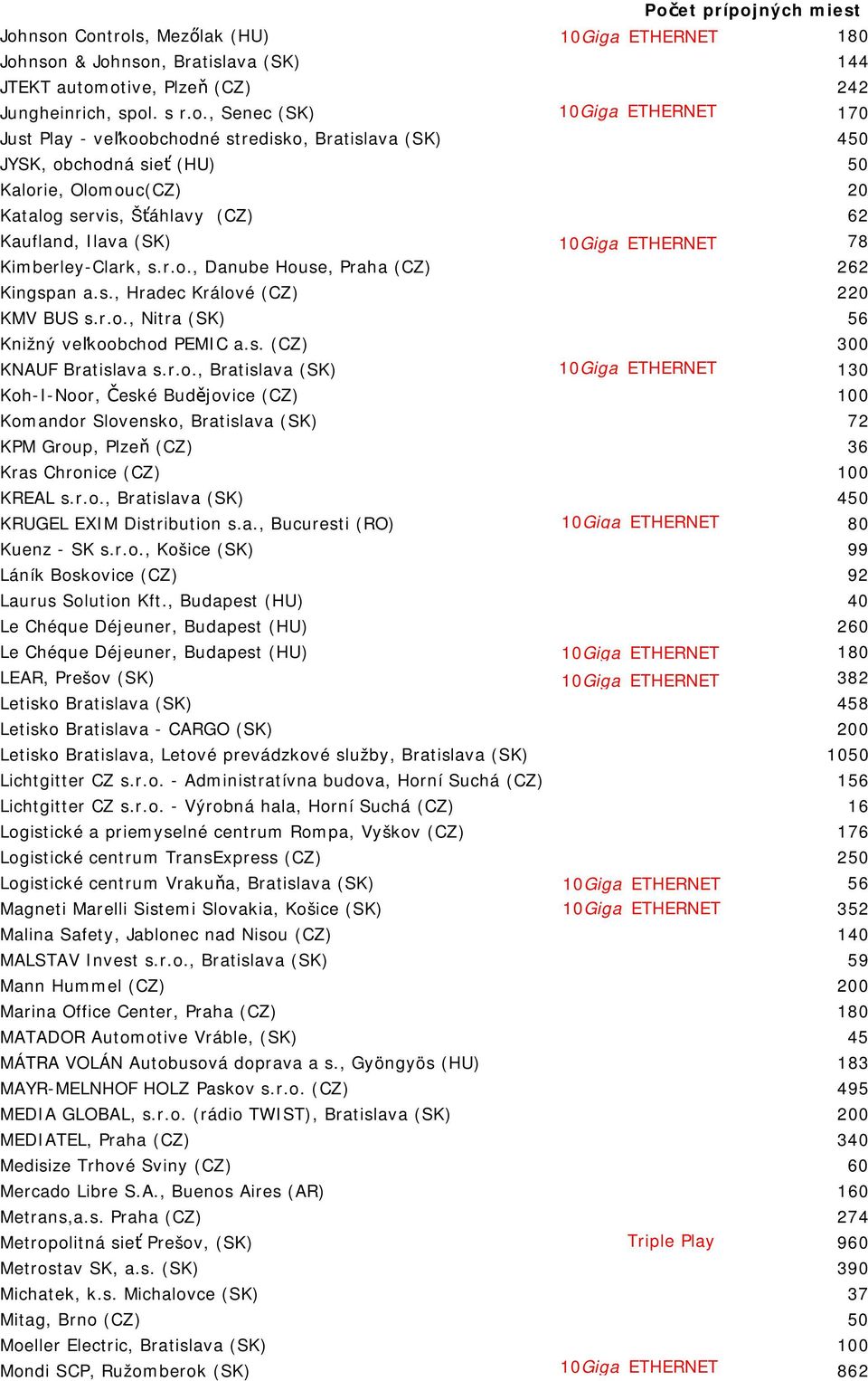 s., Hradec Králové (CZ) 220 KMV BUS s.r.o., Nitra (SK) 56 Knižný veľkoobchod PEMIC a.s. (CZ) 300 KNAUF Bratislava s.r.o., Bratislava (SK) 10Giga ETHERNET 130 Koh-I-Noor, České Budějovice (CZ) 100 Komandor Slovensko, Bratislava (SK) 72 KPM Group, Plzeň (CZ) 36 Kras Chronice (CZ) 100 KREAL s.