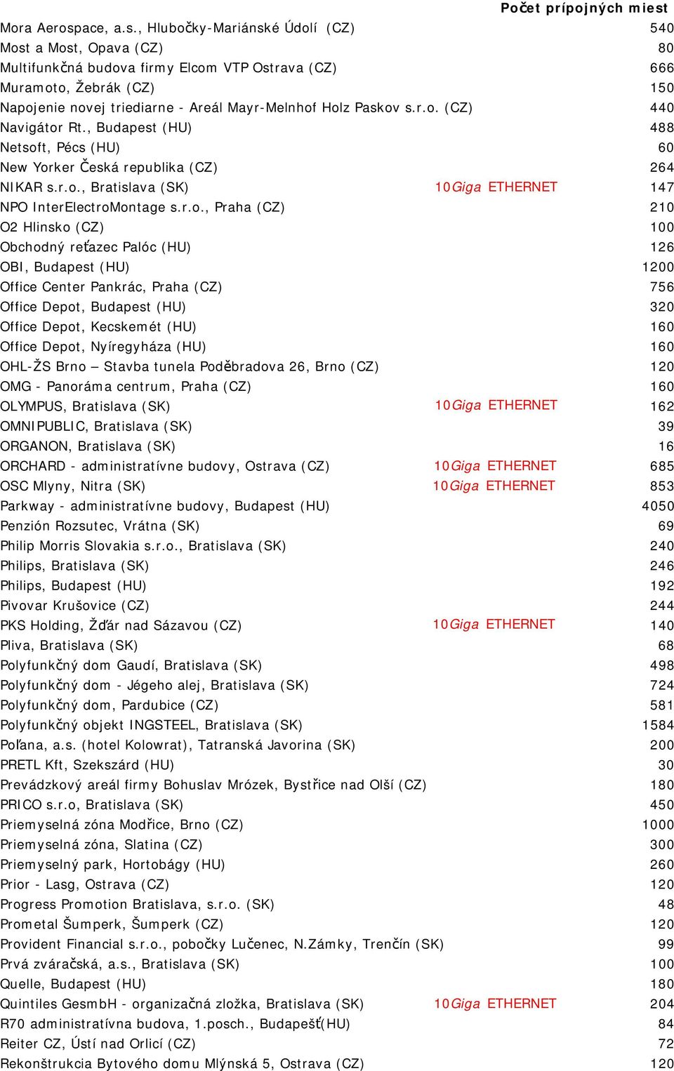 , Hlubočky-Mariánské Údolí (CZ) 540 Most a Most, Opava (CZ) 80 Multifunkčná budova firmy Elcom VTP Ostrava (CZ) 666 Muramoto, Žebrák (CZ) 150 Napojenie novej triediarne - Areál Mayr-Melnhof Holz