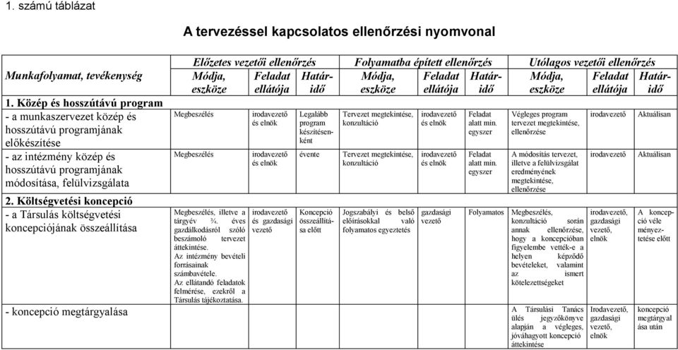 Költségvetési koncepció - a Társulás költségvetési koncepciójának összeállítása tervezéssel kapcsolatos ellenőrzési nyomvonal Előzetes i ellenőrzés Folyamatba épített ellenőrzés Utólagos i ellenőrzés