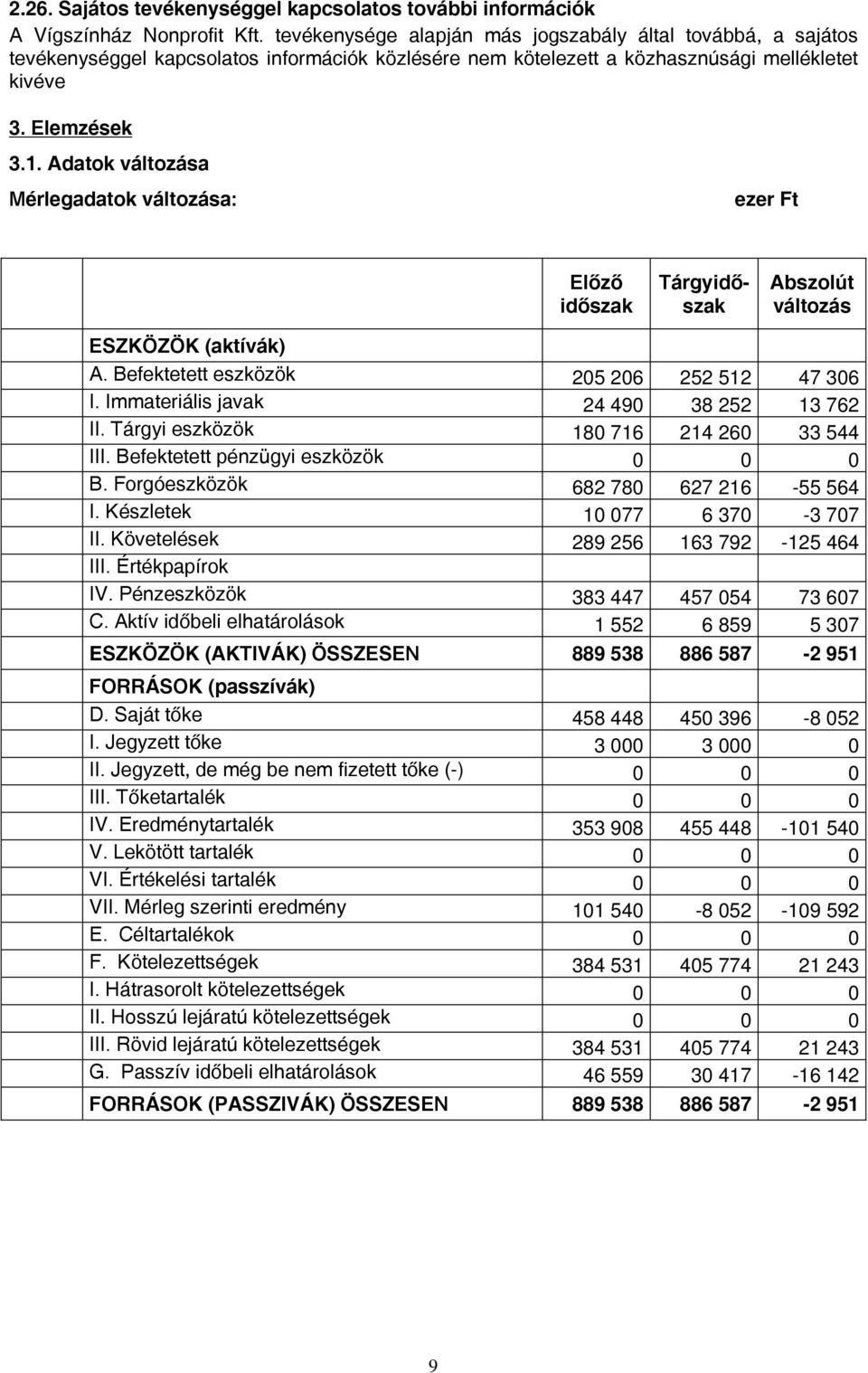 Adatok változása Mérlegadatok változása: ezer Ft Előző időszak Tárgyidőszak Abszolút változás ESZKÖZÖK (aktívák) A. Befektetett eszközök 205 206 252 512 47 306 I.