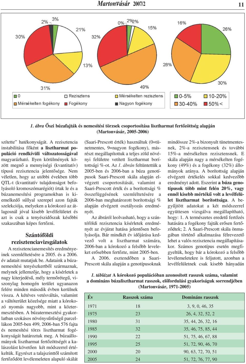 Nem véletlen, hogy az utóbbi években több QTL-t (kvantitatív tulajdonságot befolyásoló kromoszómarégiót) írtak le és a búzanemesítési programokban is kiemelkedõ súllyal szerepel azon fajták