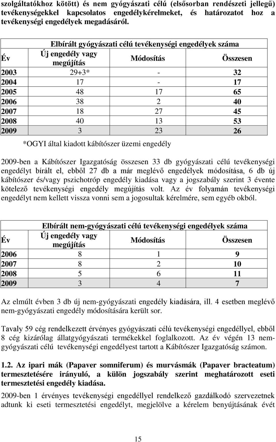 *OGYI által kiadott kábítószer üzemi engedély 2009-ben a Kábítószer Igazgatóság összesen 33 db gyógyászati célú tevékenységi engedélyt bírált el, ebből 27 db a már meglévő engedélyek módosítása, 6 db