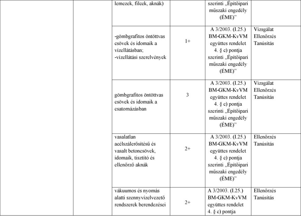 idomaik a csatornázásban 3 vasalatlan acélszálerősítésű és vasalt betoncsövek,