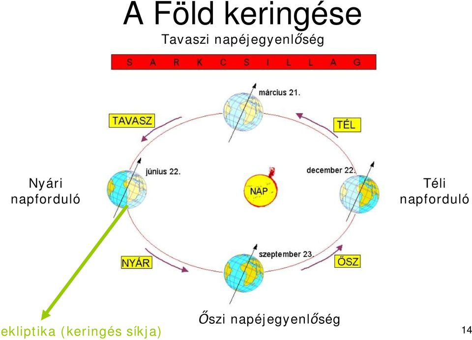 napforduló Téli napforduló