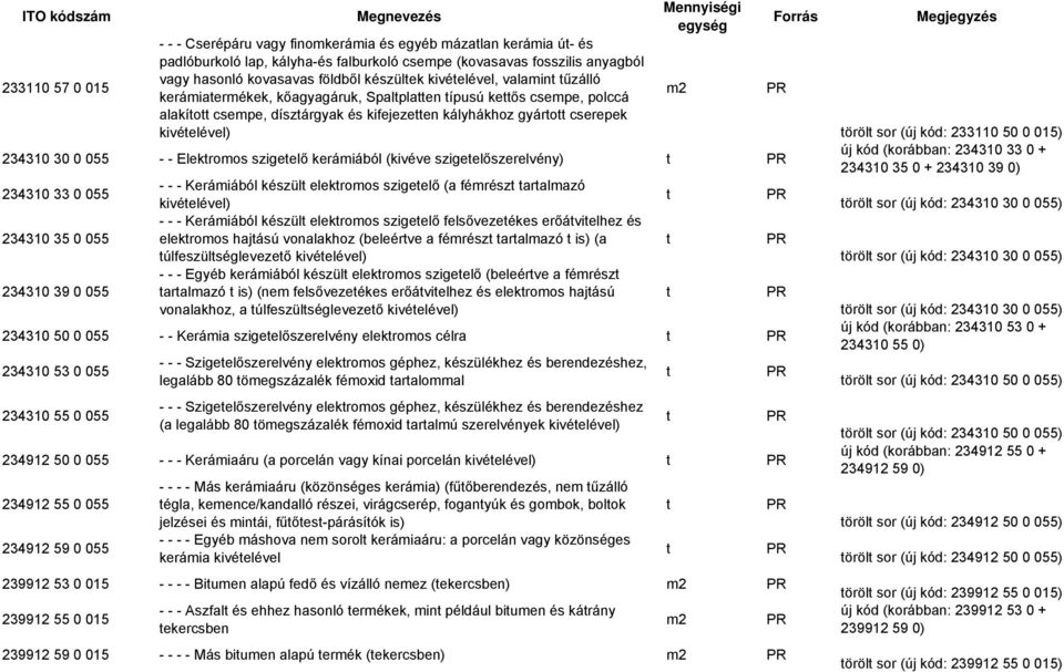 szigeelő kerámiából (kivéve szigeelőszerelvény) 234310 33 0 055 234310 35 0 055 234310 39 0 055 - - - Kerámiából készül elekromos szigeelő (a fémrész aralmazó kivéelével) - - - Kerámiából készül