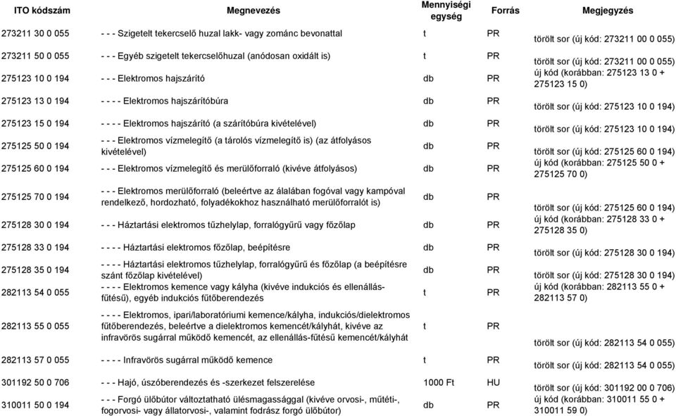 275125 60 0 194 - - - Elekromos vízmelegíő és merülőforraló (kivéve áfolyásos) 275125 70 0 194 - - - Elekromos merülőforraló (beleérve az álalában fogóval vagy kampóval rendelkező, hordozhaó,