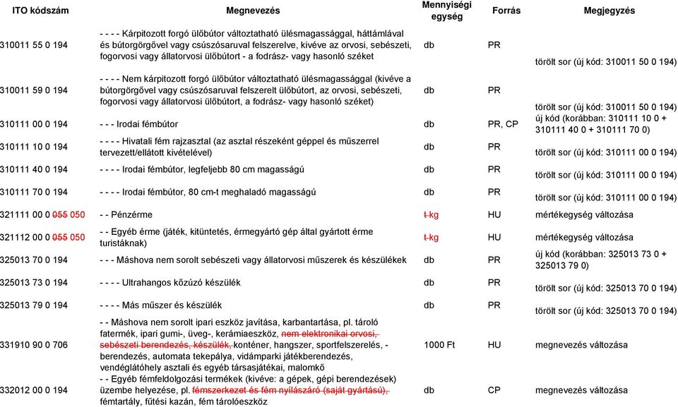 fogorvosi vagy állaorvosi ülőbúor, a fodrász- vagy hasonló széke) 310111 00 0 194 - - - Irodai fémbúor, CP 310111 10 0 194 - - - - Hivaali fém rajzaszal (az aszal részekén géppel és műszerrel