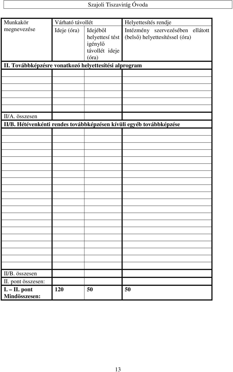 Továbbképzésre vonatkozó helyettesítési alprogram II/A. összesen II/B.