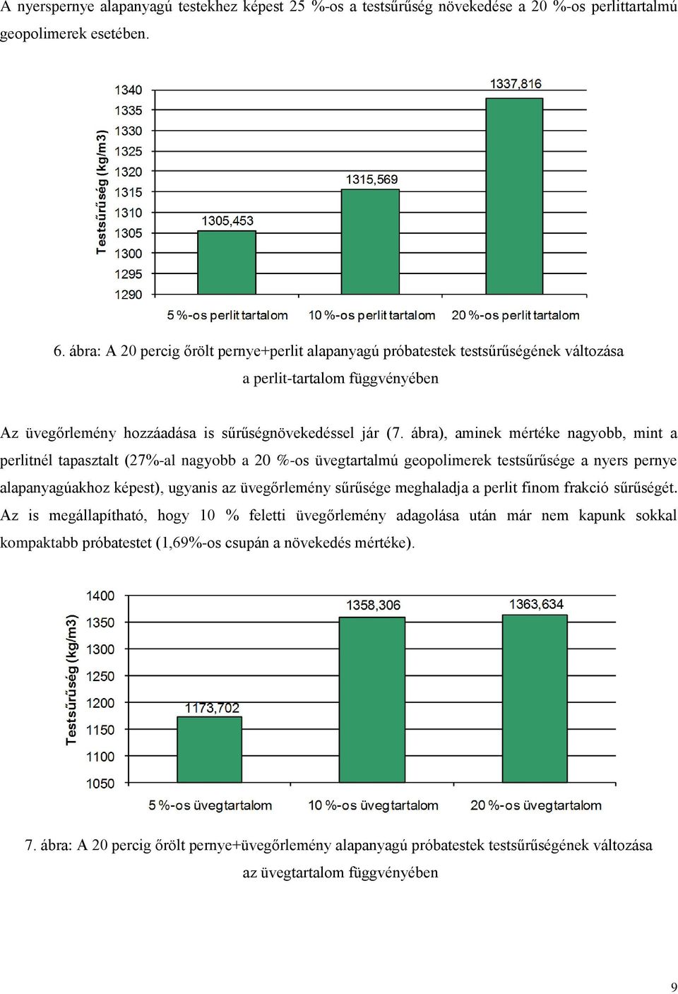 ábra), aminek mértéke nagyobb, mint a perlitnél tapasztalt (27%-al nagyobb a 20 %-os üvegtartalmú geopolimerek testsűrűsége a nyers pernye alapanyagúakhoz képest), ugyanis az üvegőrlemény sűrűsége