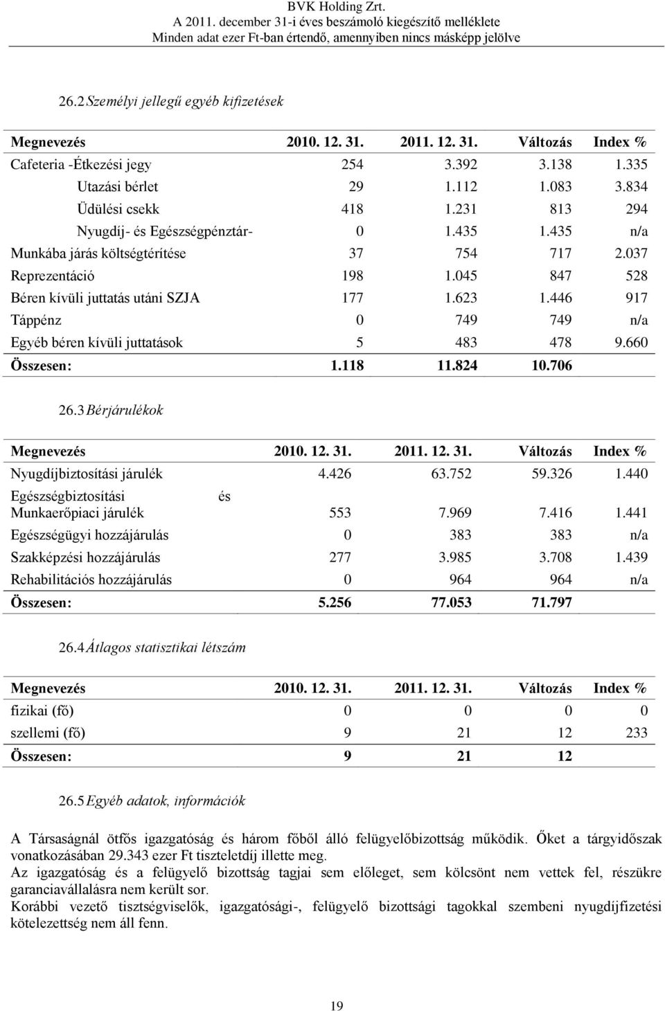 446 917 Táppénz 0 749 749 n/a Egyéb béren kívüli juttatások 5 483 478 9.660 Összesen: 1.118 11.824 10.706 26.3 Bérjárulékok Nyugdíjbiztosítási járulék 4.426 63.752 59.326 1.