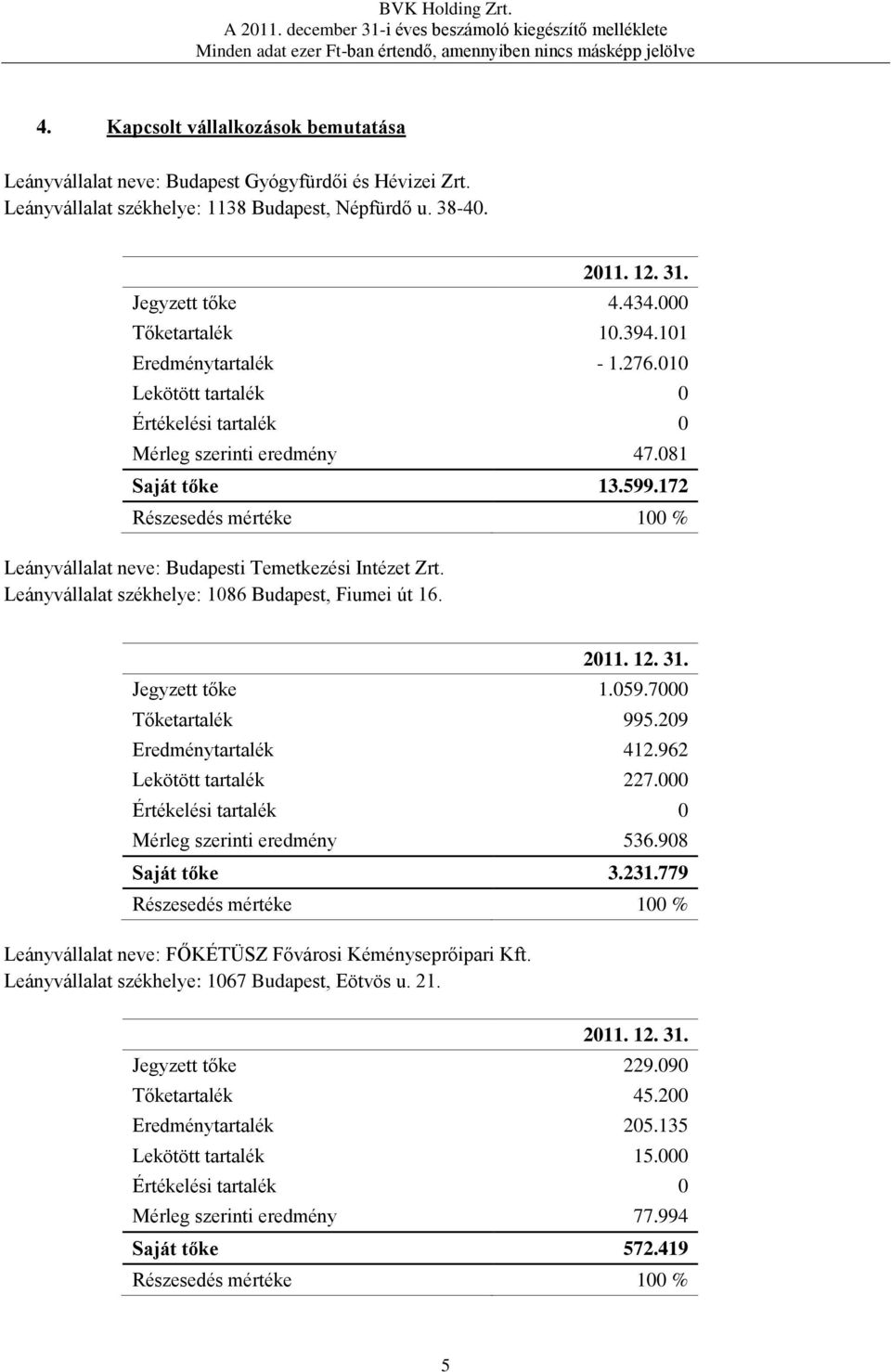 172 Részesedés mértéke 100 % Leányvállalat neve: Budapesti Temetkezési Intézet Zrt. Leányvállalat székhelye: 1086 Budapest, Fiumei út 16. 2011. 12. 31. Jegyzett tőke 1.059.7000 Tőketartalék 995.