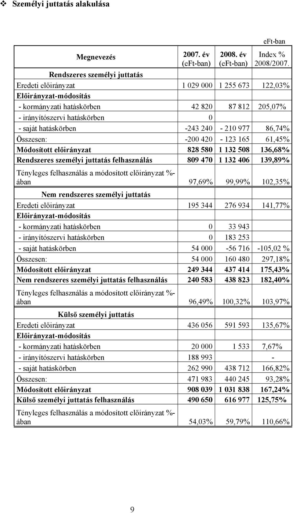 -243 240-210 977 86,74% Összesen: -200 420-123 165 61,45% Módosított előirányzat 828 580 1 132 508 136,68% Rendszeres személyi juttatás felhasználás 809 470 1 132 406 139,89% Tényleges felhasználás a