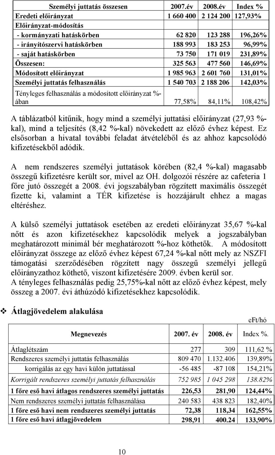 hatáskörben 73 750 171 019 231,89% Összesen: 325 563 477 560 146,69% Módosított előirányzat 1 985 963 2 601 760 131,01% Személyi juttatás felhasználás 1 540 703 2 188 206 142,03% Tényleges