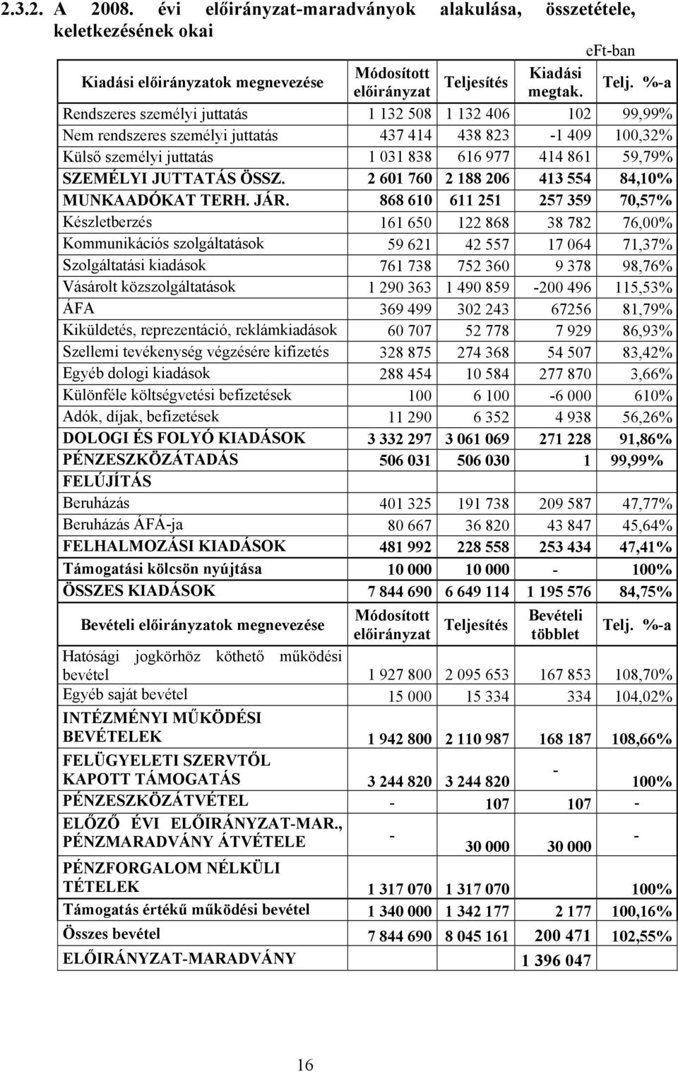 %-a Rendszeres személyi juttatás 1 132 508 1 132 406 102 99,99% Nem rendszeres személyi juttatás 437 414 438 823-1 409 100,32% Külső személyi juttatás 1 031 838 616 977 414 861 59,79% SZEMÉLYI