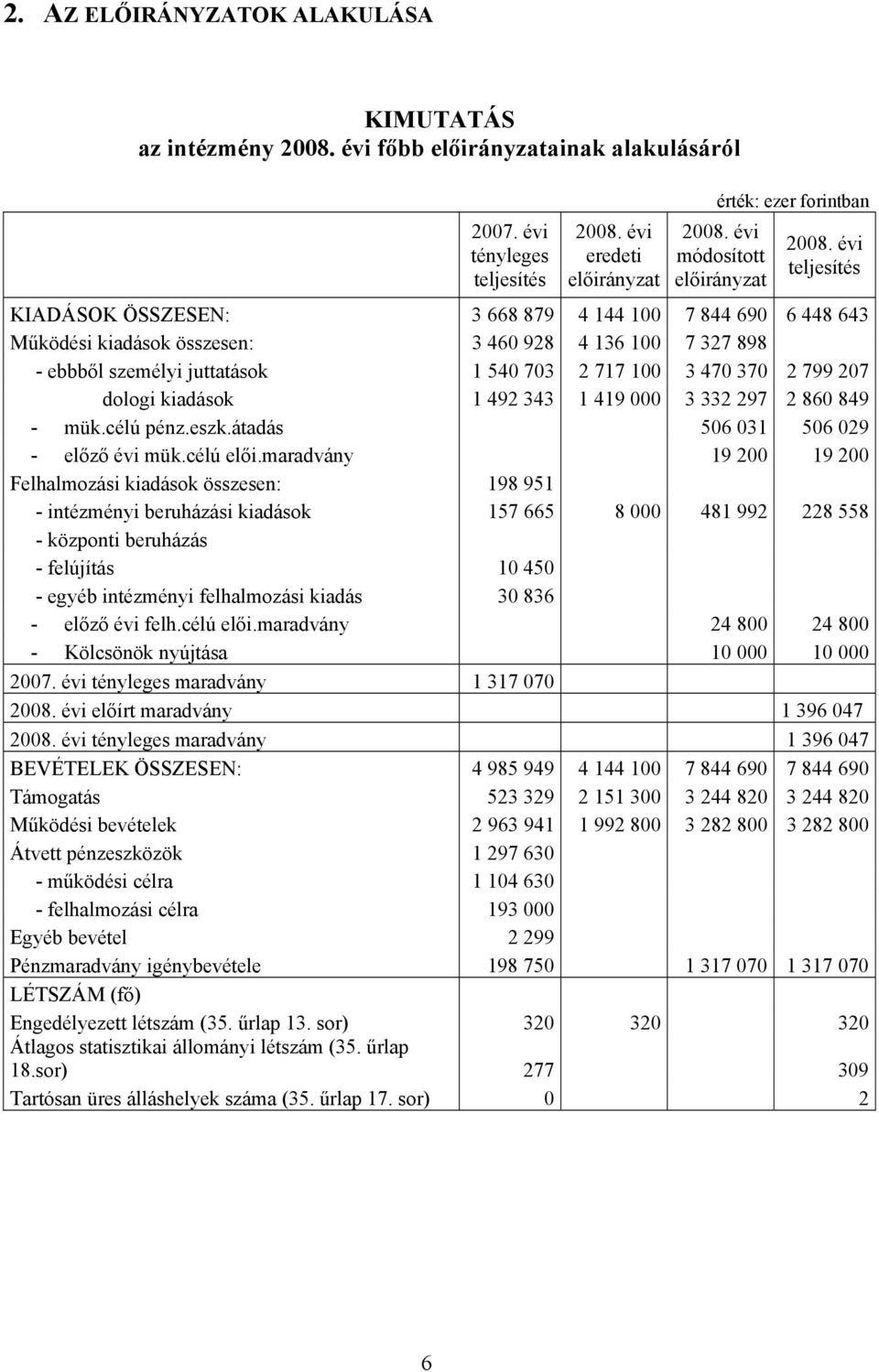 évi teljesítés KIADÁSOK ÖSSZESEN: 3 668 879 4 144 100 7 844 690 6 448 643 Működési kiadások összesen: 3 460 928 4 136 100 7 327 898 - ebbből személyi juttatások 1 540 703 2 717 100 3 470 370 2 799