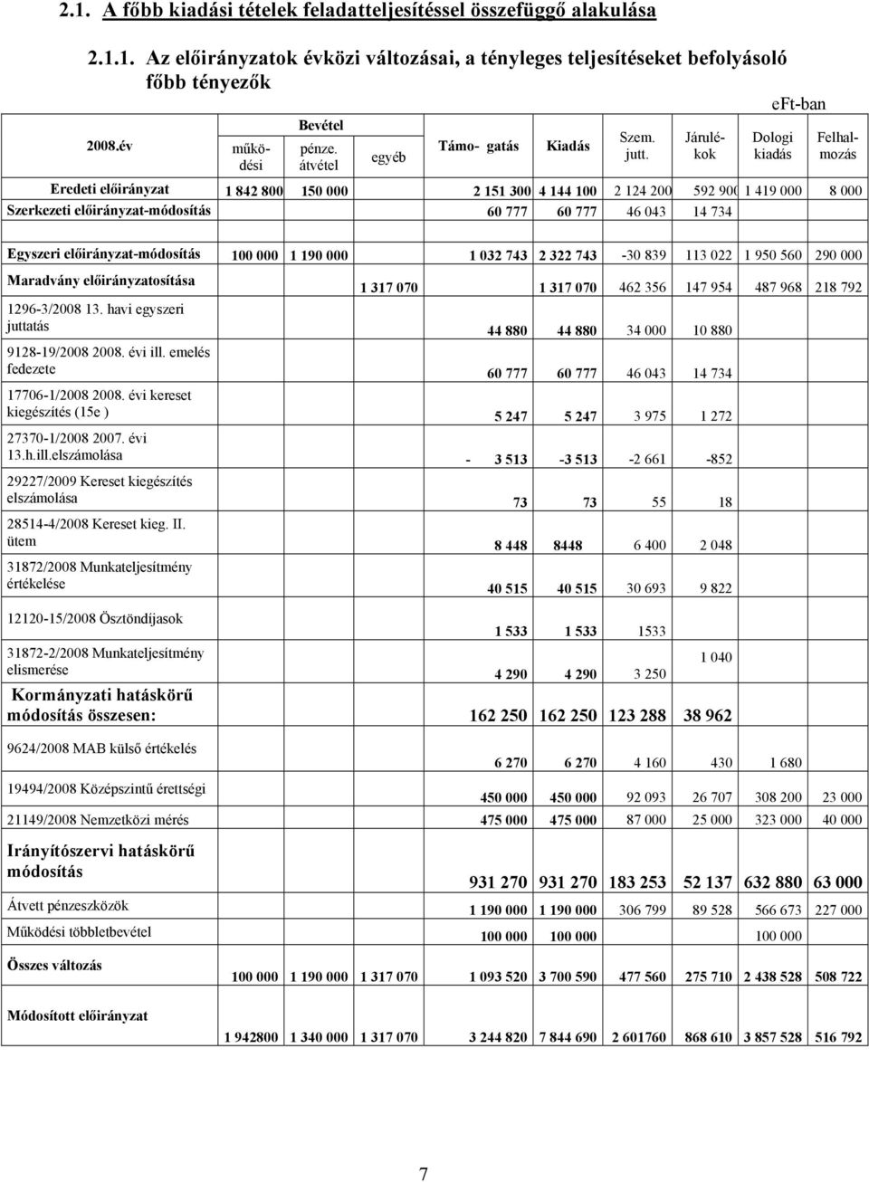 Járulékok Dologi kiadás Felhalmozás Eredeti előirányzat 1 842 800 150 000 2 151 300 4 144 100 2 124 200 592 900 1 419 000 8 000 Szerkezeti előirányzat-módosítás 60 777 60 777 46 043 14 734 Egyszeri