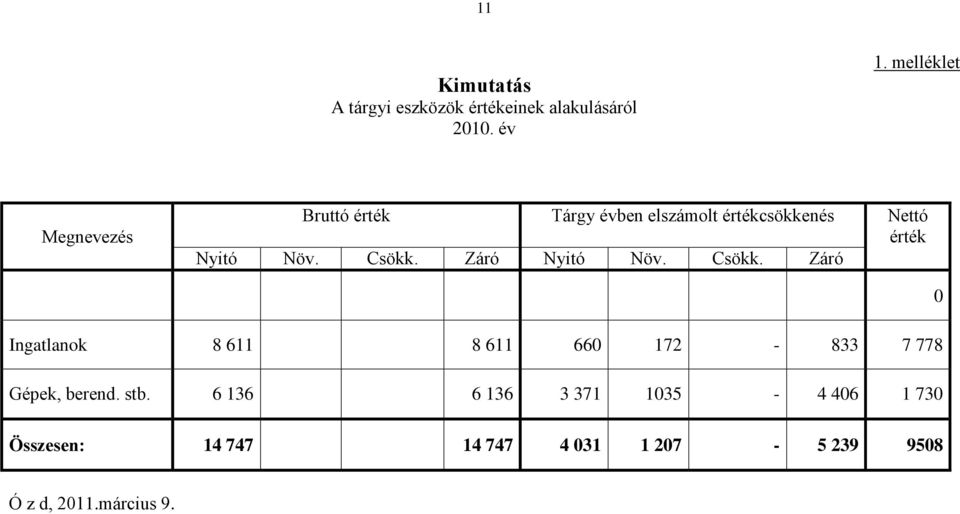 Növ. Csökk. Záró Nyitó Növ. Csökk. Záró Ingatlanok 8 611 8 611 660 172-833 7 778 Gépek, berend.