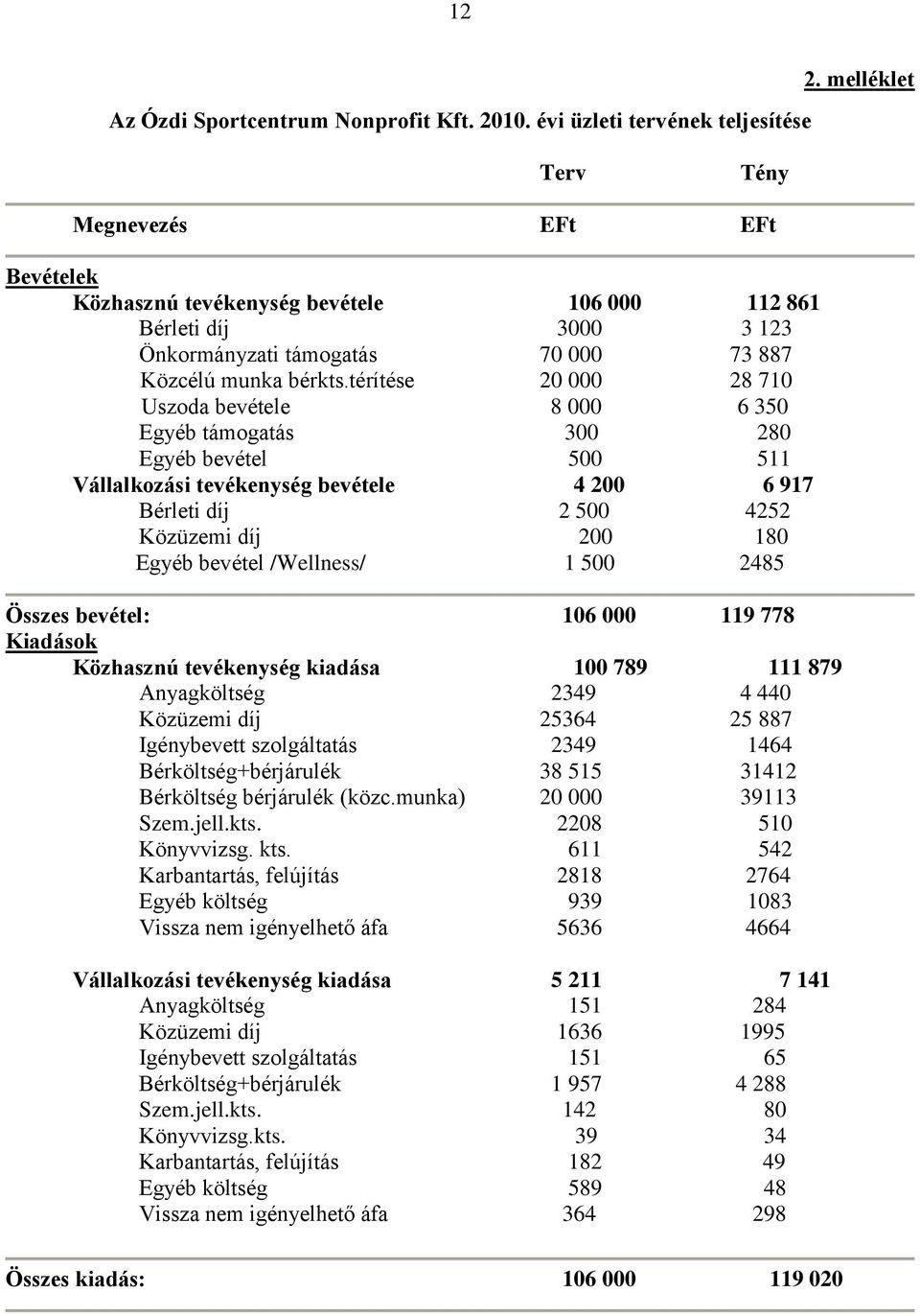 térítése 20 000 28 710 Uszoda bevétele 8 000 6 350 Egyéb támogatás 300 280 Egyéb bevétel 500 511 Vállalkozási tevékenység bevétele 4 200 6 917 Bérleti díj 2 500 4252 Közüzemi díj 200 180 Egyéb