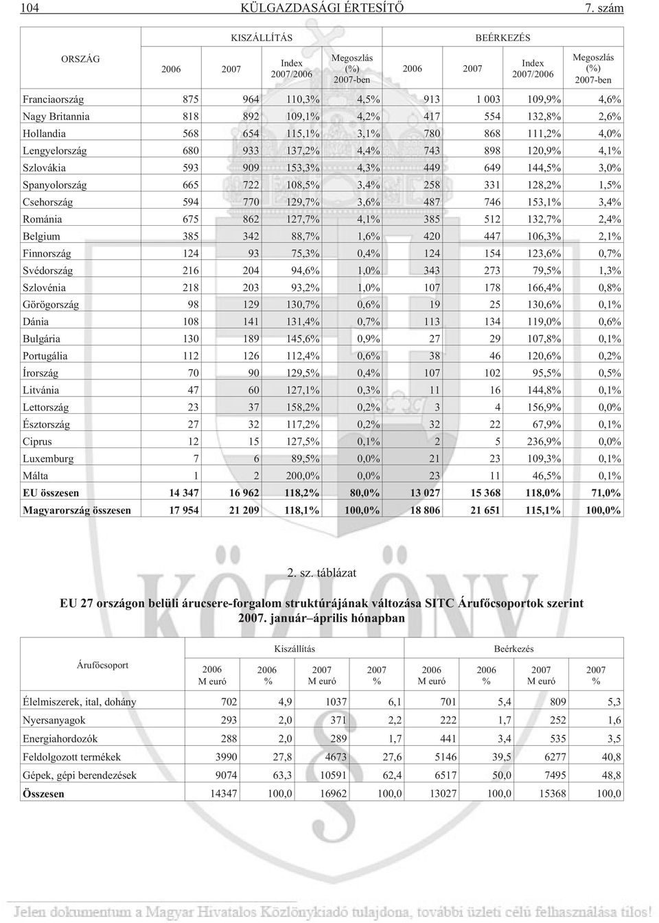 Britannia 818 892 109,1% 4,2% 417 554 132,8% 2,6% Hollandia 568 654 115,1% 3,1% 780 868 111,2% 4,0% Lengyelország 680 933 137,2% 4,4% 743 898 120,9% 4,1% Szlovákia 593 909 153,3% 4,3% 449 649 144,5%