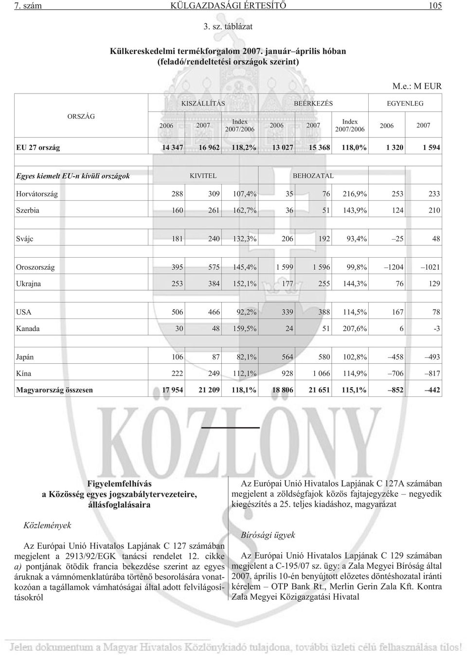 2007 EU 27 ország 14 347 16 962 118,2% 13 027 15 368 118,0% 1 320 1 594 Egyes kiemelt EU-n kívüli országok KIVITEL BEHOZATAL Horvátország 288 309 107,4% 35 76 216,9% 253 233 Szerbia 160 261 162,7% 36