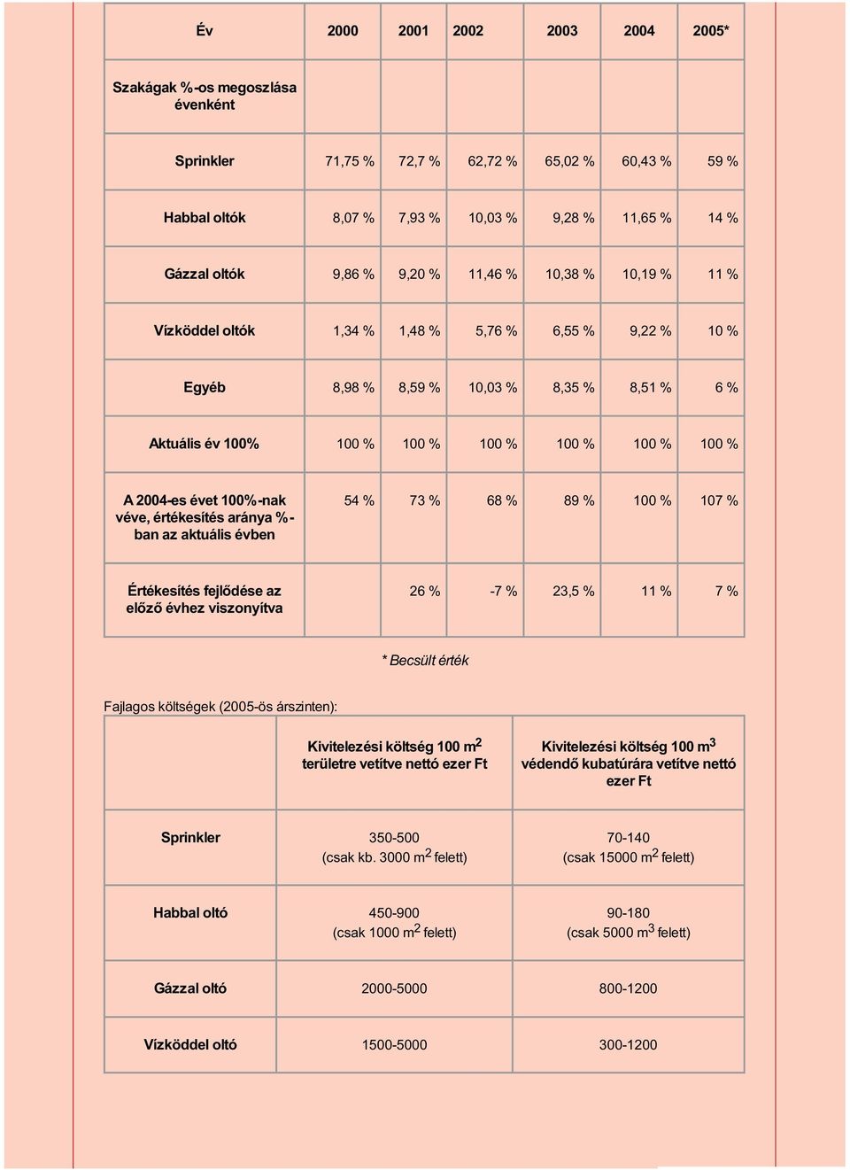 2004-es évet 100%-nak véve, értékesítés aránya %- ban az aktuális évben 54 % 73 % 68 % 89 % 100 % 107 % Értékesítés fejlődése az előző évhez viszonyítva 26 % -7 % 23,5 % 11 % 7 % * Becsült érték