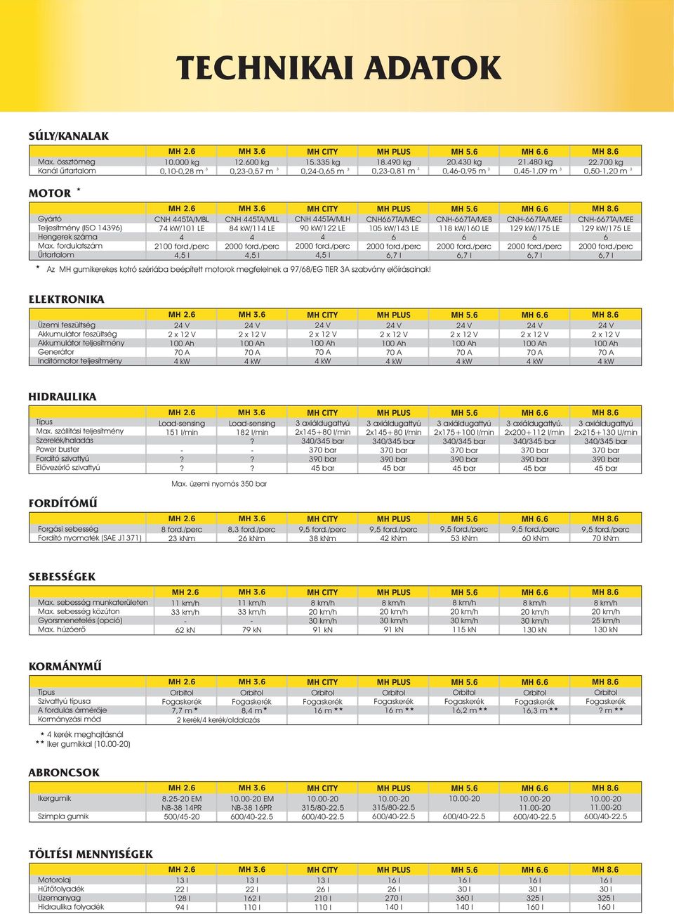 6 MH ITY MH PLUS MH 5.6 MH 6.6 MH 8.6 NH 445T/MLL 84 kw/114 L 4 2000 ford./perc 4,5 l NH 445T/MLH 90 kw/122 L 4 2000 ford./perc 4,5 l NH667T/M 105 kw/14 L 6 2000 ford.