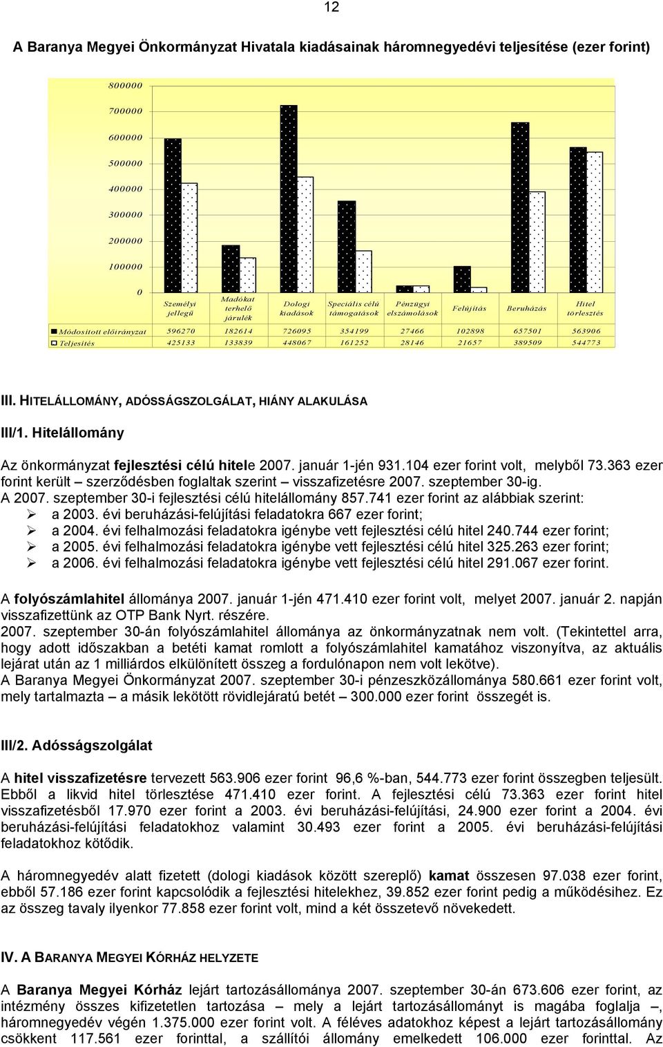 544773 III. HITELÁLLOMÁNY, ADÓSSÁGSZOLGÁLAT, HIÁNY ALAKULÁSA III/1. Hitelállomány Az önkormányzat fejlesztési célú hitele 2007. január 1-jén 931.104 ezer forint volt, melyből 73.