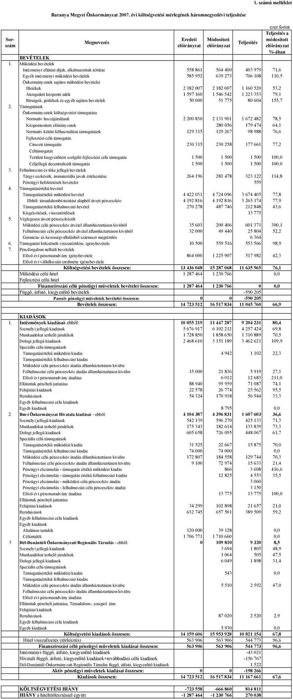 bevételei Illetékek 2 182 007 2 182 007 1 160 520 53,2 Átengedett központi adók 1 597 160 1 546 542 1 223 353 79,1 Bírságok, pótlékok és egyéb sajátos bevételek 50 000 51 775 80 604 155,7 2.