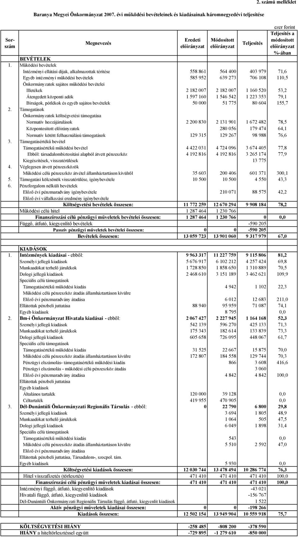 bevételei Illetékek 2 182 007 2 182 007 1 160 520 53,2 Átengedett központi adók 1 597 160 1 546 542 1 223 353 79,1 Bírságok, pótlékok és egyéb sajátos bevételek 50 000 51 775 80 604 155,7 2.