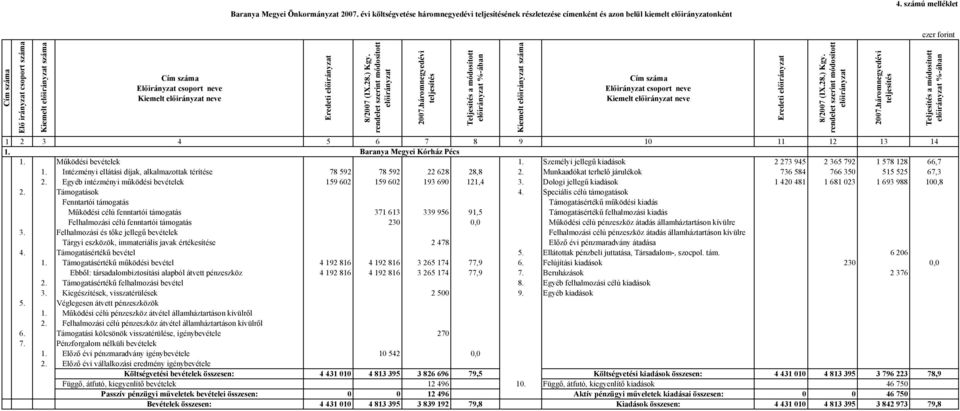 Működési bevételek 1. Személyi jellegű kiadások 2 273 945 2 365 792 1 578 128 66,7 1. Intézményi ellátási díjak, alkalmazottak térítése 78 592 78 592 22 628 28,8 2.