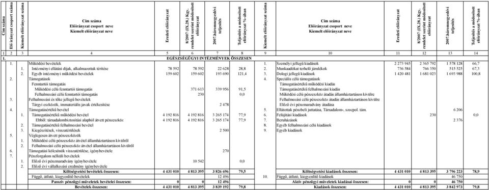 Munkaadókat terhelő járulékok 736 584 766 350 515 525 67,3 2. Egyéb intézményi működési bevételek 159 602 159 602 193 690 121,4 3. Dologi jellegű kiadások 1 420 481 1 681 023 1 693 988 100,8 2.