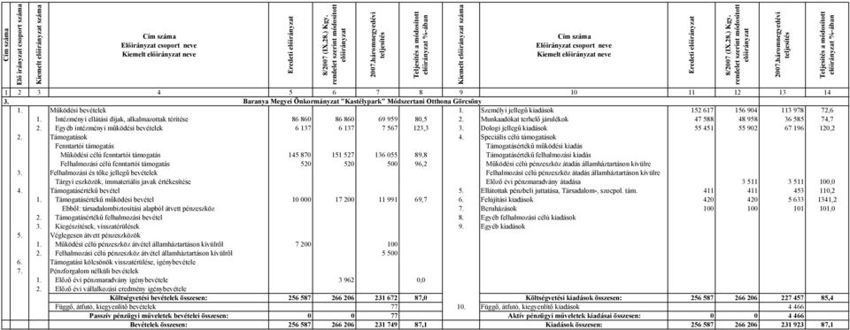 Intézményi ellátási díjak, alkalmazottak térítése 86 860 86 860 69 959 80,5 2. Munkaadókat terhelő járulékok 47 588 48 958 36 585 74,7 2. Egyéb intézményi működési bevételek 6 137 6 137 7 567 123,3 3.