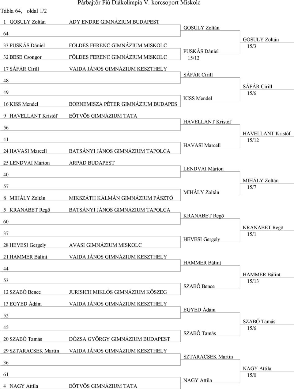 LENDVAI Márton ÁRPÁD BUDAPEST 40 57 8 MIHÁLY Zoltán MIKSZÁTH KÁLMÁN GIMNÁZIUM PÁSZTÓ 5 BATSÁNYI JÁNOS GIMNÁZIUM TAPOLCA 60 37 28 HEVESI Gergely AVASI GIMNÁZIUM MISKOLC 21 HAMMER Bálint VAJDA JÁNOS